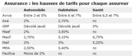 découvrez pourquoi les tarifs d'assurance augmentent, quels facteurs influencent cette hausse et comment comparer les offres pour optimiser votre couverture tout en maîtrisant votre budget.