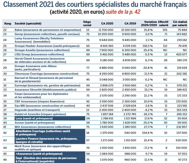 découvrez comment la hausse des primes contribue à améliorer les bénéfices des courtiers dans le secteur de l'assurance.