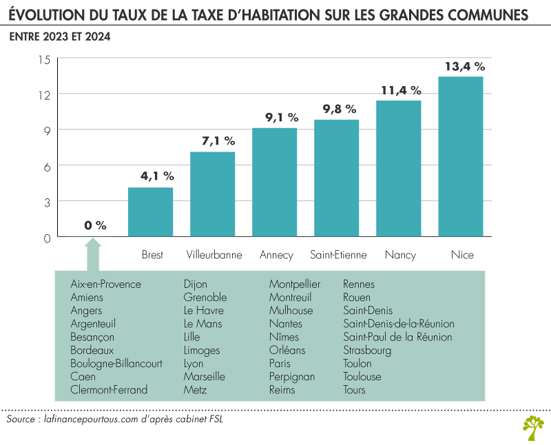 découvrez les 3 régions où les hausses d'assurance habitation seront les plus marquées en 2026 et comment préparer votre budget.