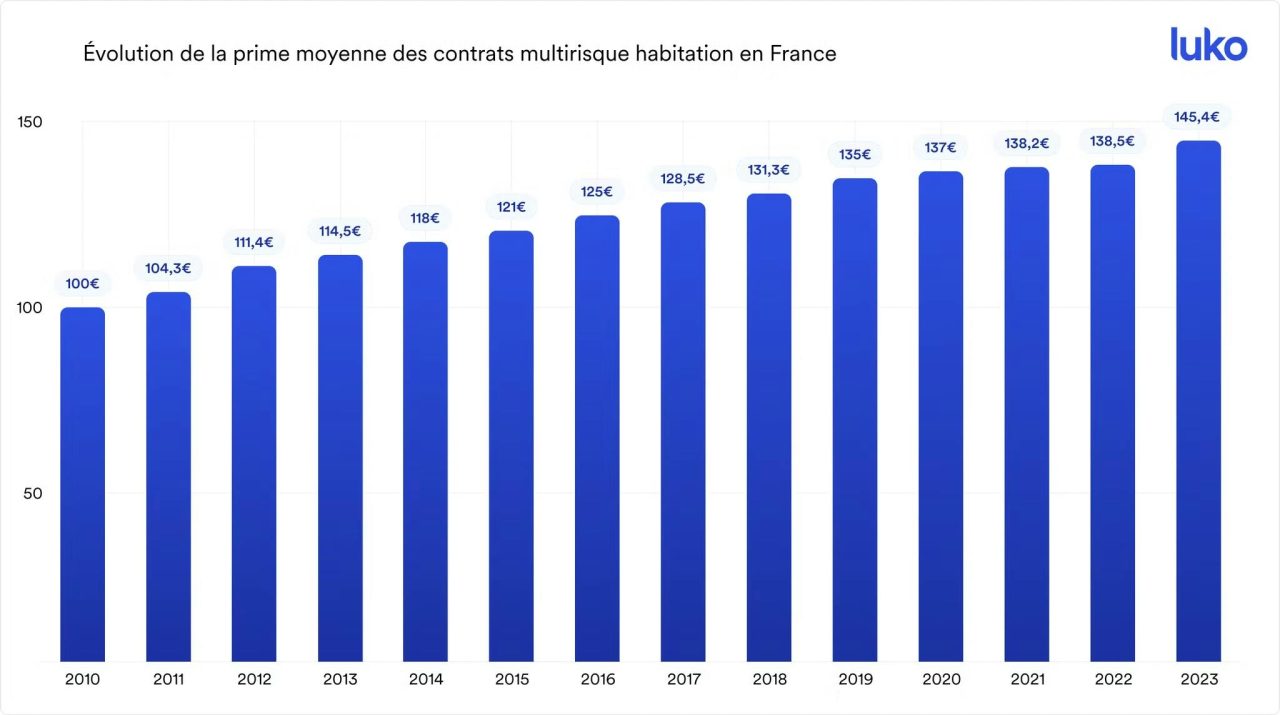 découvrez l'importance de l'assurance habitation et comprenez les raisons de la hausse des tarifs pour mieux protéger votre logement.