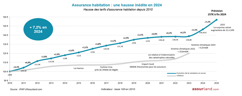 découvrez l'évolution des tarifs de l'assurance habitation par région et comment cela impacte votre budget. analyse détaillée des hausses et conseils pour bien choisir votre couverture.