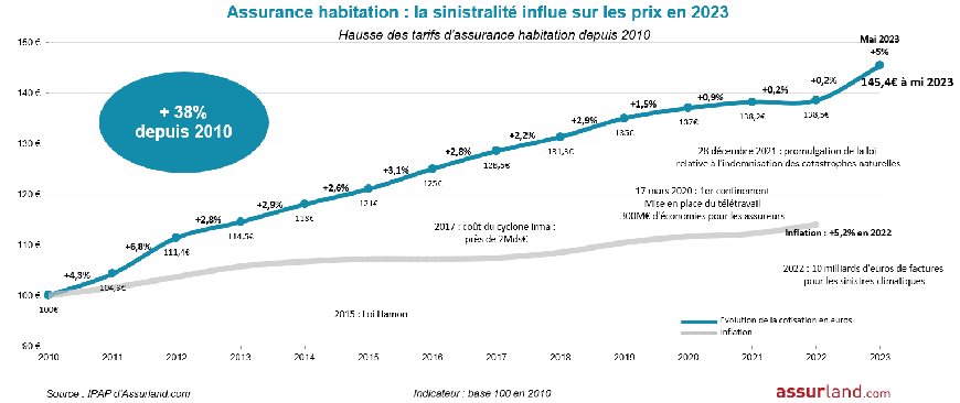 découvrez les raisons de la hausse des primes d'assurance en copropriété et comment protéger votre patrimoine immobilier efficacement.